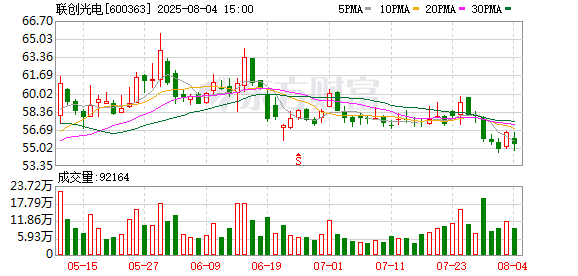 炒股配资安全 联创光电：7月份公司未回购股份