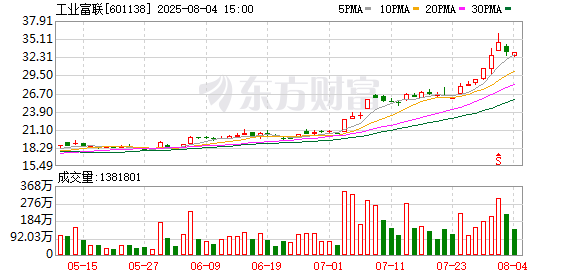 配资股网 工业富联：累计回购公司股份7697400股